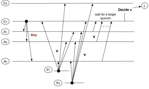 Figure 3.5: Fast Paxos.