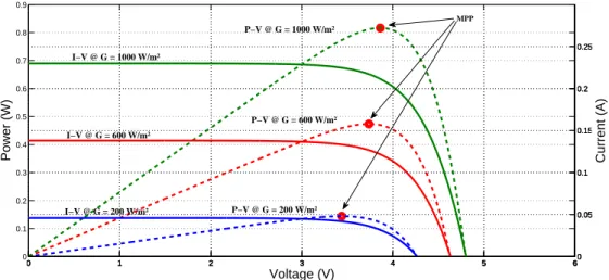 Figure 2.1: Maximum Power Point (MPP) of a PV in three dierent irradiance conditions (G) [62]