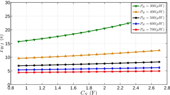 Figure 2.17: Average wake-up interval (T W I ) according to dierent harvested power (P H ) and storage capacitance (C S ) with a continuous energy source.