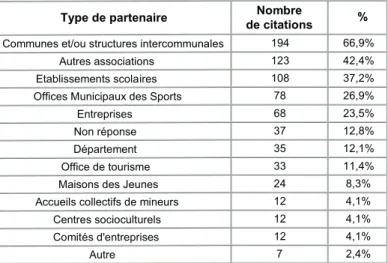 Tableau 6 : Partenaires locaux des associations sportives vendéennes en 2011 (en termes de relations de prestation de services - réponses multiples)