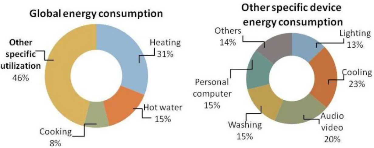Figure 1.3: Left side: French residential energy consumption Right side: French other specific device energy consumption [14], [17]
