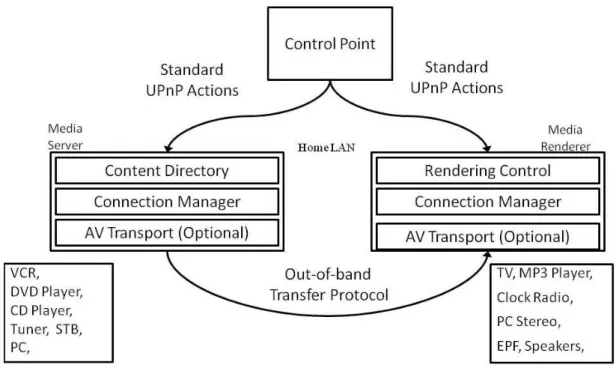 Figure 2.5: UPnP Audio Video architecture[48]