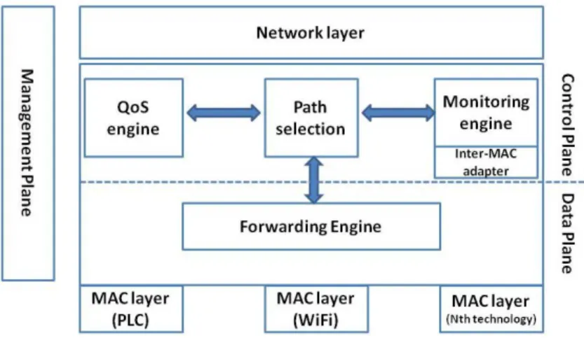 Figure 3.2: Network-level inter-MAC architecture