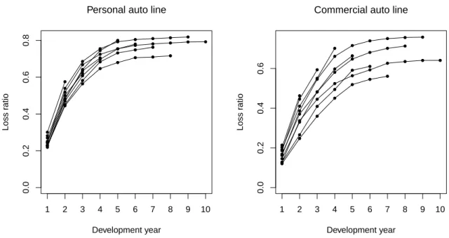 Figure 4.2: Cumulative loss ratios in real data from the Schedule P