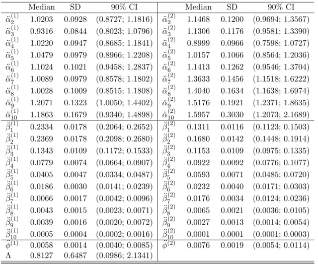 Table 4.5: Posterior statistics of parameters from marginal estimation
