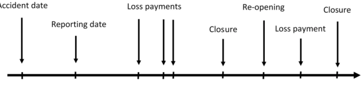 Figure 1.1: Time line of a claim