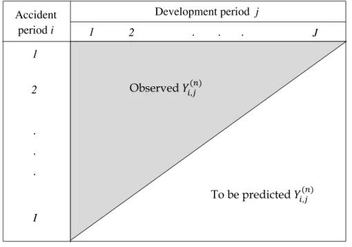Figure 2.1: Loss triangle representation of data