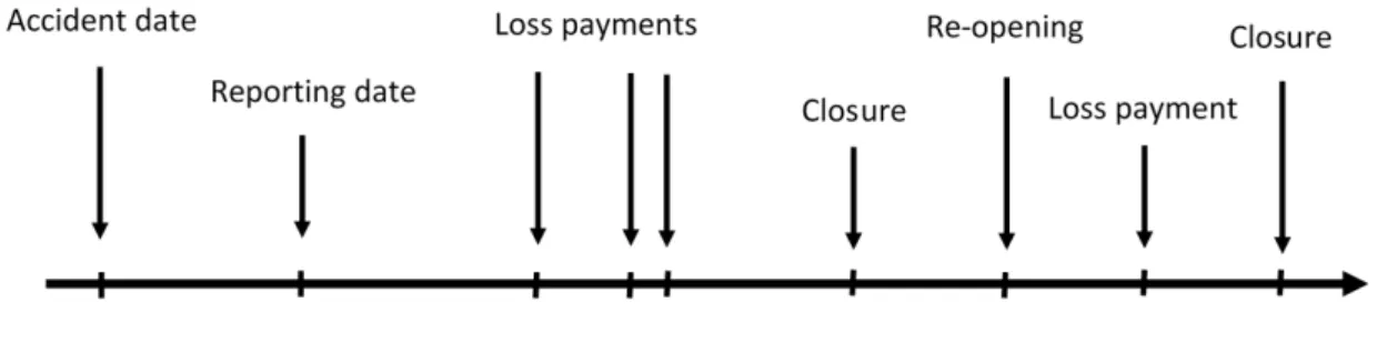 Figure 1.1: Time line of a claim