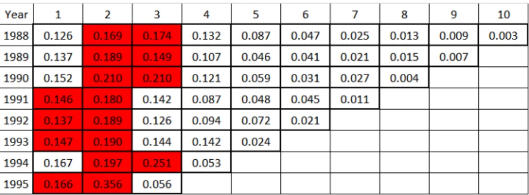 Figure 2.3: Loss triangle with top two values in each accident period highlighted (first eight accident periods)