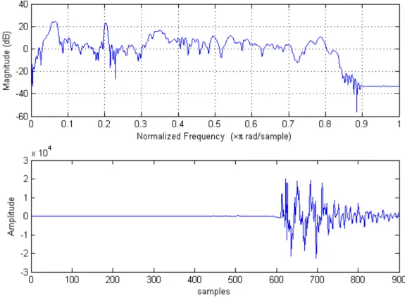 Figure 2 – Short segment extracted from Castanets sequence at 48 kHz sam- sam-pling rate 