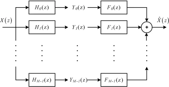 Figure 3 illustrates an M sub-bands analysis and synthesis filter bank. 