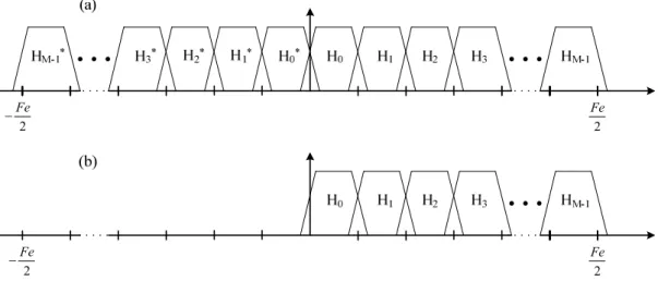 Figure 20 – Illustration of frequency bands in cosine modulated filter bank (a),  and complex modulated filter bank (b) 