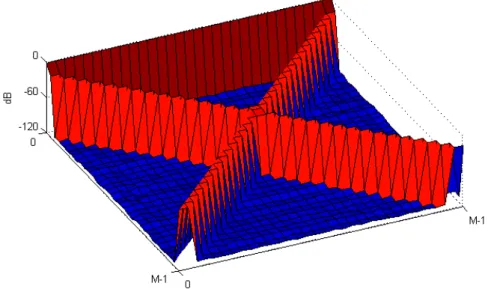 Figure 23 – Magnitude of composite alias component matrix for cosine mod- mod-ulated filter bank 