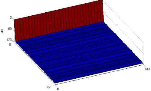 Figure 24 – Magnitude of composite alias component matrix for complex- complex-exponential modulated filter bank 