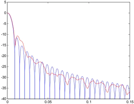 Figure 30 – Comparison of the frequency response of the sine window for the  length 2M = 1024 (blue) with the low delay window of length L = 4M = 2048 