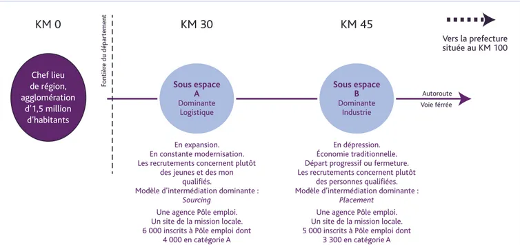 FIGURE 1  REPRÉSENTATION DU TERRITOIRE 1 KM 0 KM 30 KM 45 Chef lieu de région, agglomération  d’1,5 million  d’habitants Sous espace ADominante Logistique En expansion