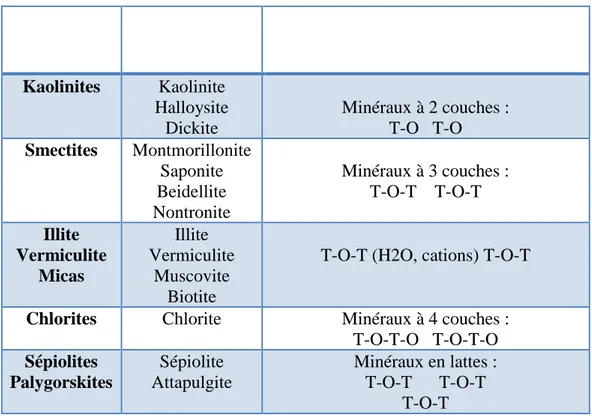 Figure I - 4: Structure des minéraux argileux[8] . 