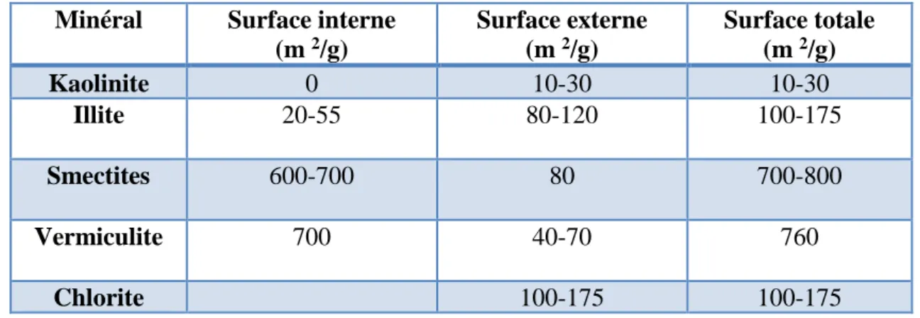 Tableau  I -2: La surface spécifique de quelques minéraux argileux [11].