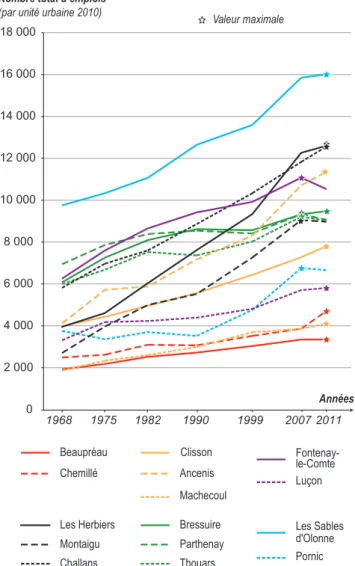 Figure 3 : évolution de l’emploi dans les petites  villes 1968-2011