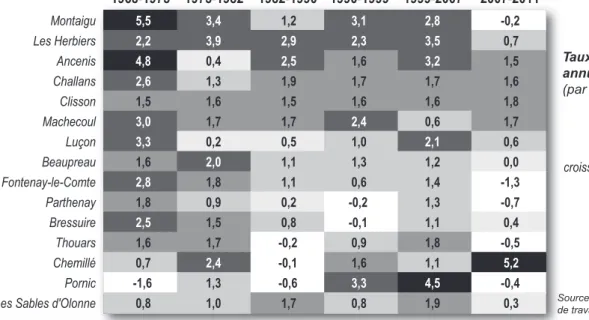 Figure 5 : évolution de l’emploi des petites villes par période