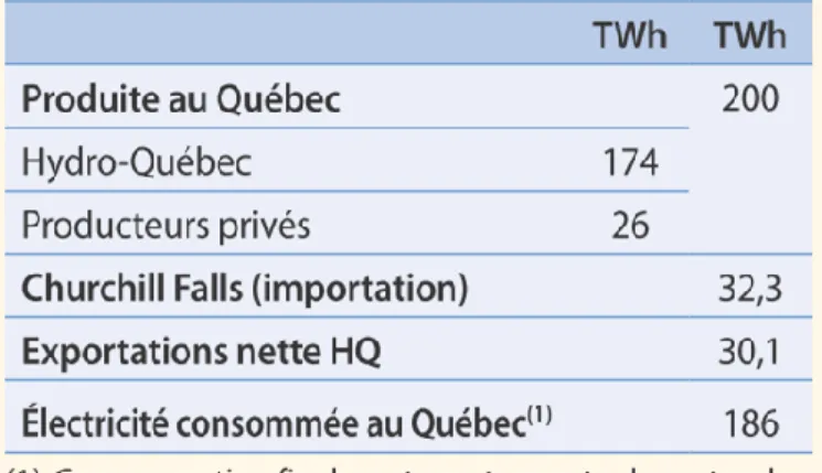 Tableau 1- Production, consommation, exportation d’électricité au Québec, 2012 