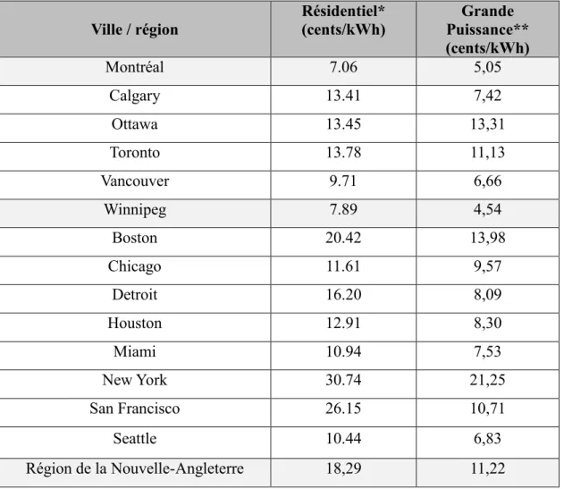 Tableau 4: Prix de l’électricité dans quelques grandes villes nord-américaines, 2012 