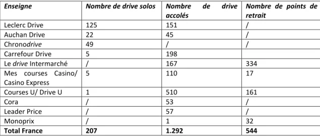 Tableau  2 :  Les  acteurs  du  drive  et  le  nombre  des  unités  existantes  en  France  en  janvier  2013 (selon le magazine de la grande consommation LSA N° 2257, 17 janvier 2013, p