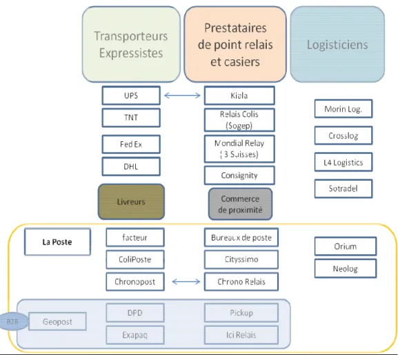 Figure 16 : Classification des opérateurs de la logistique pour l’e