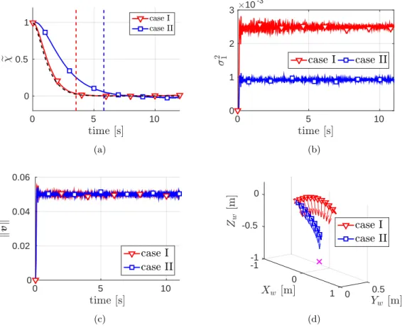 Figure 5.4 – Experimental results for the depth estimation of a point feature.