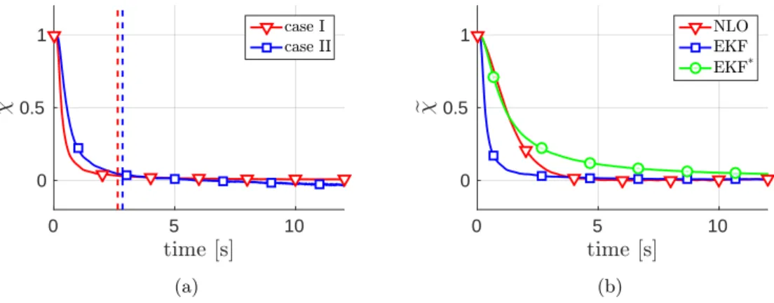 Figure 5.5 – Experimental results for the depth estimation of a point feature using an EKF