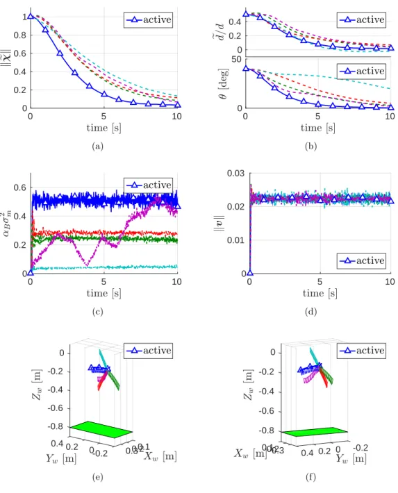 Figure 5.7 – Experimental results for the estimation of the plane parameters using 3-D points (method B) with an active strategy (blue lines) or a random acceleration (purple line) or a constant linear velocity (green, red and cyan lines)