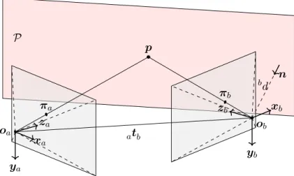 Figure 2.6 – Geometrical representation of the homography constraint. The points