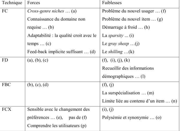 Table 2.1 Forces et faiblesse des méthodes traditionnelles, adaptées de (Burke, 2002) 