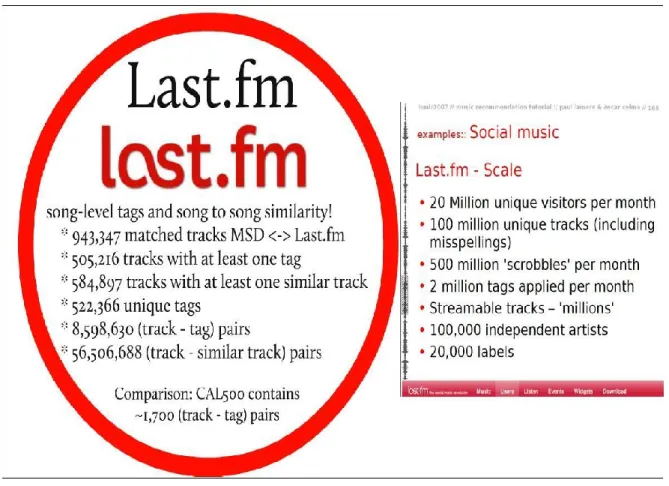 Figure 3.5 La quantité d'informations gérées par Last.fm (Ellis et al., 2011) 