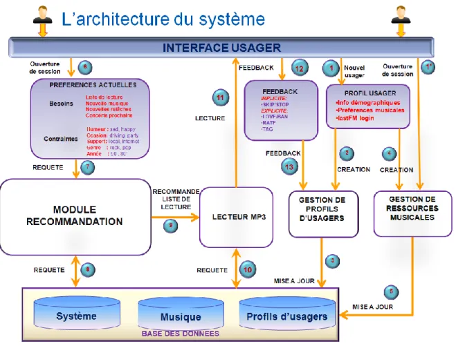 Figure 4.2  Architecture du système  de Mures 