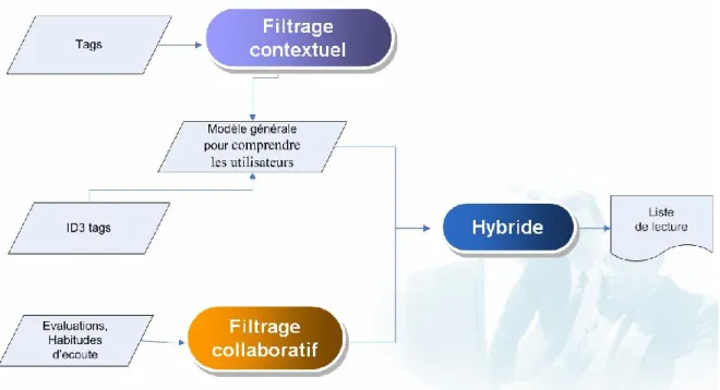 Figure 4.7 Le module de recommandation dans Mures 