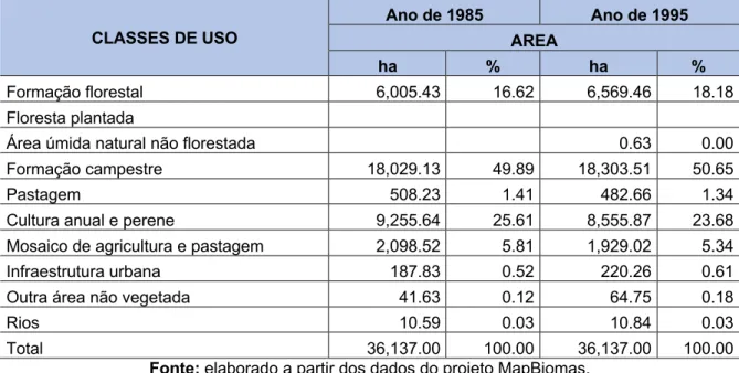 Tabela I: Uso e cobertura da terra na bacia hidrográfica do arroio Inhacundá nos anos de 1985 e  1995