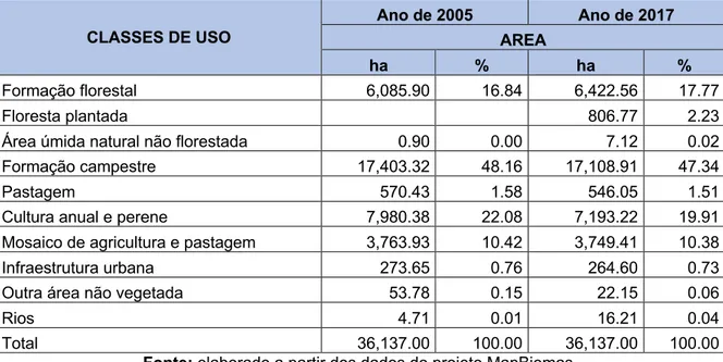 Tabela II: Uso e cobertura da terra na bacia hidrográfica do arroio Inhacundá nos anos de 2005 e  2017