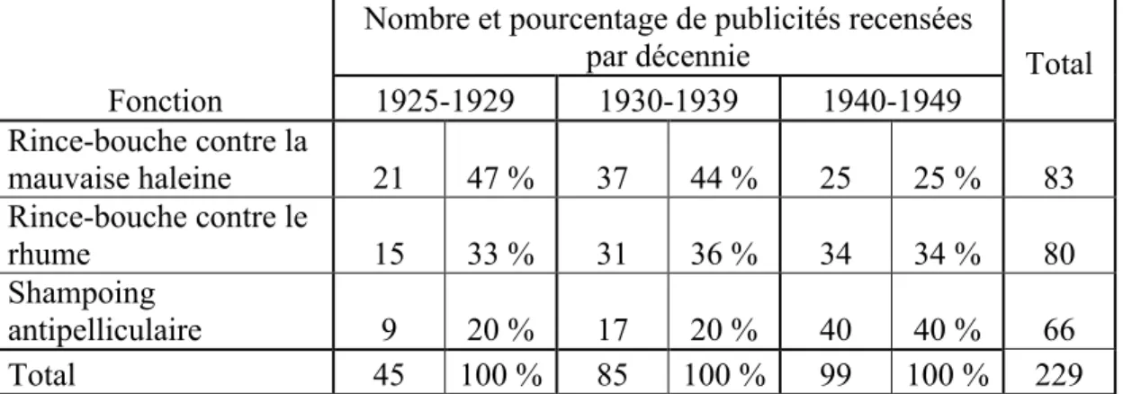 Tableau 4 : La proportion des publicités pour Listerine par décennie selon la  fonction mise de l'avant, 1925-1949 