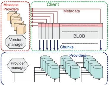 Figure 5.1: The architecture of the BlobSeer system.