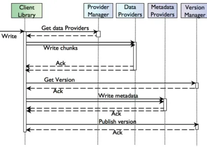 Figure 5.2: Sequence diagram of the W RITE operation in BlobSeer.