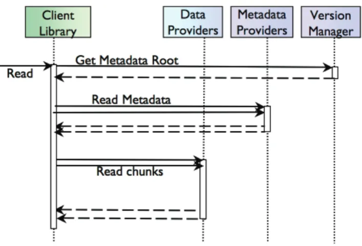 Figure 5.3: Sequence diagram of the R EAD operation in BlobSeer.