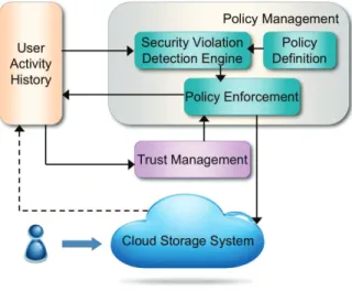 Figure 6.2: High-level architecture of the security management framework.