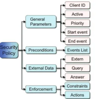 Figure 6.3: Defining security policies.