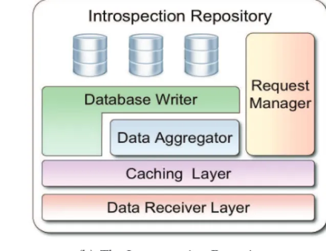 Figure 7.2: Implementation of the Introspection Layer.