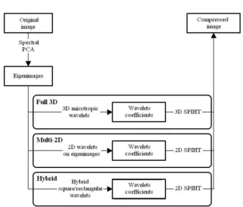 Figure 1. Graphical representation of the three compression ap- ap-proaches.