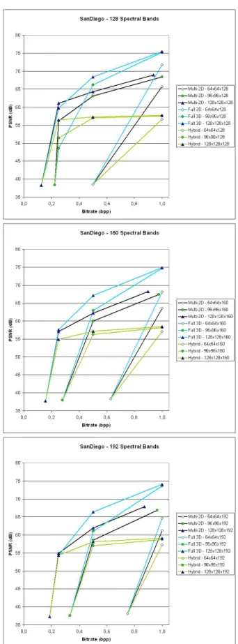 Figure 5. Compression result in terms of PSNR for 32, 64 and 96