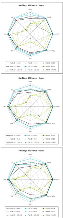 Figure 7. Compression result for 32, 64 and 96 bands of the
