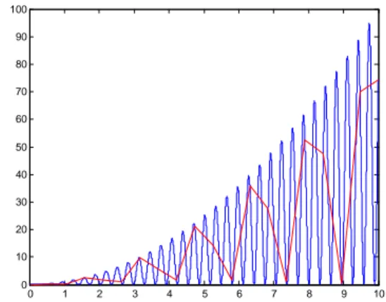 Fig. 3. Solution of model (50) with two different sampling times. 