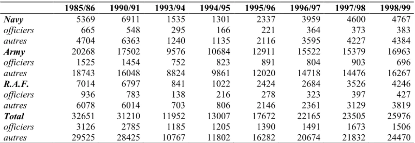 Tableau : évolution du recrutement des militaires britanniques   par armées et catégories de personnel (1985-1999) 